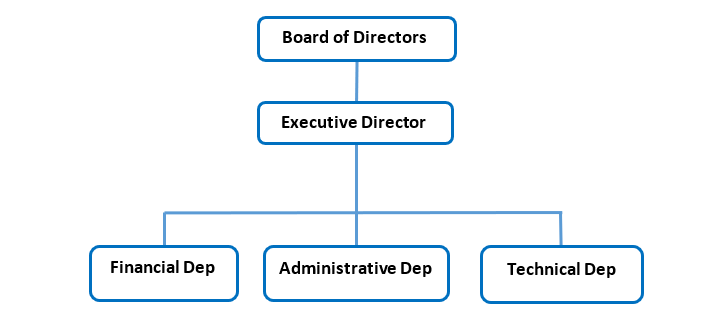 Organizational Chart The Macro Center