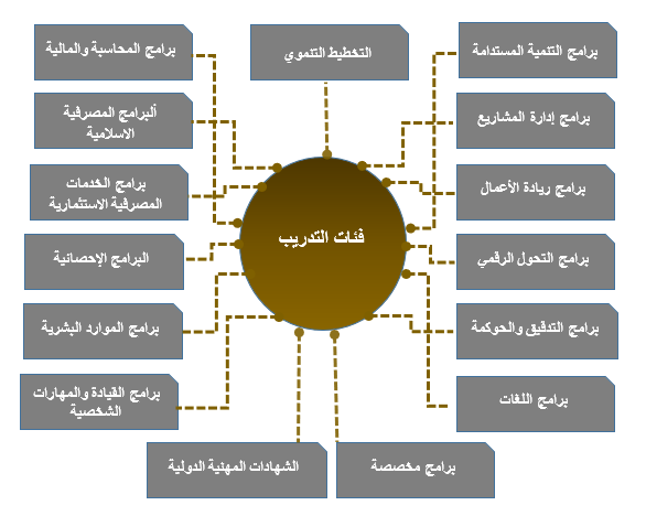 مركز ماكرو للتدريب